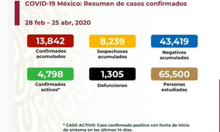 Suman mil 305 muertos por Covid-19 en México y hay 13 mil 842 contagiados