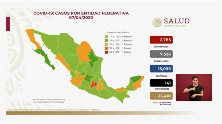 Sube a 2 mil 785 número de casos de Covid-19 en México; hay 141 muertos