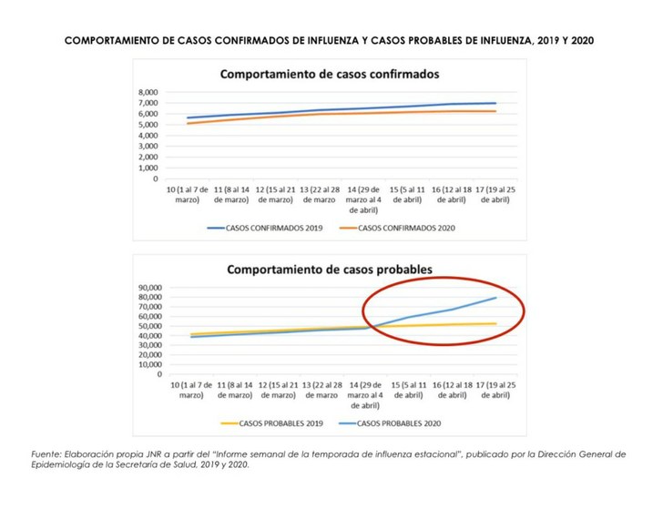 Narro Robles pone en tela de duda los datos de López Gatell sobre el Covid-19