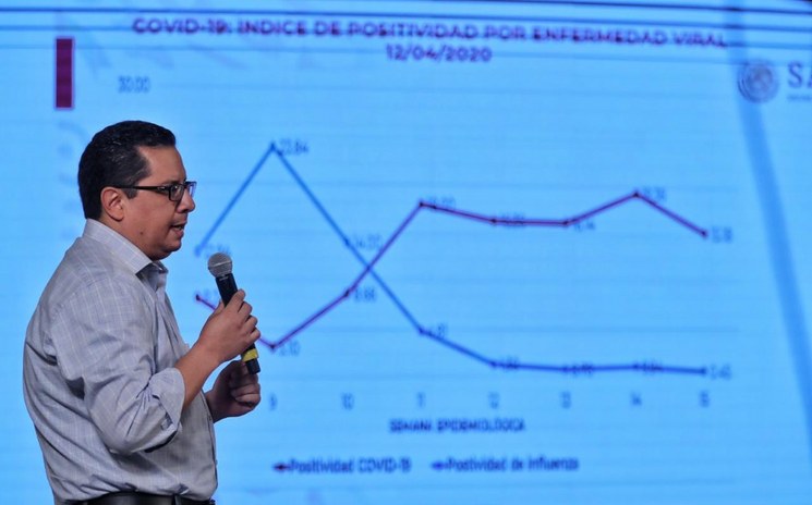 Suben a 4 mil 661 casos de Covid19 en México; van 296 muertos
