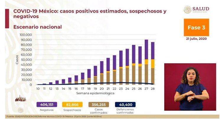 Sube a 40 mil 400 número de personas fallecidas por Civid-19 en México