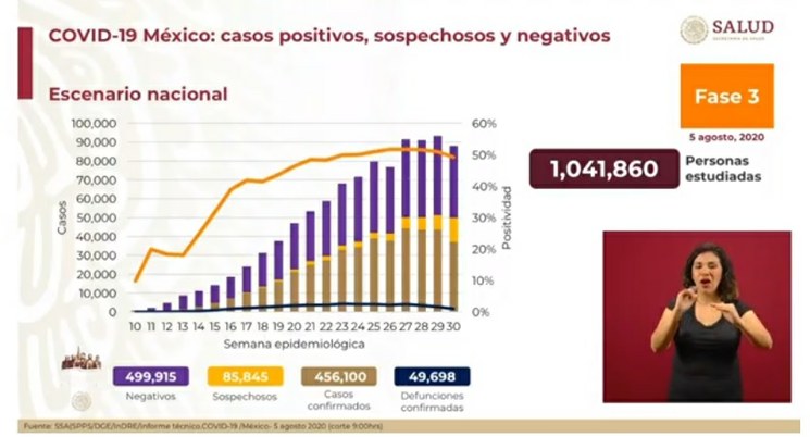 Asegura López-Gatell que en 14 estados del país los casos de Covid-19 bajan progresivamente