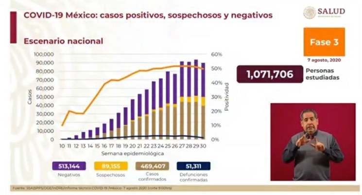Asegura SSF que la velocidad de la epidemia se ha ido desacelerando en el país