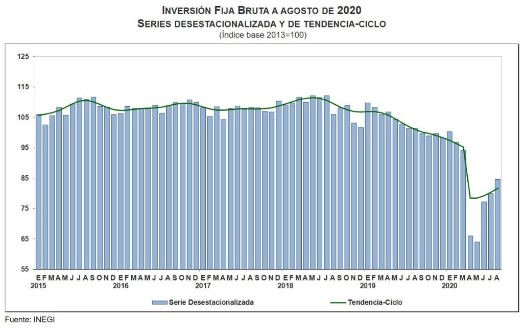 Documenta INEGI crecimiento de 5.7 por ciento  de inversión fija bruta en agosto