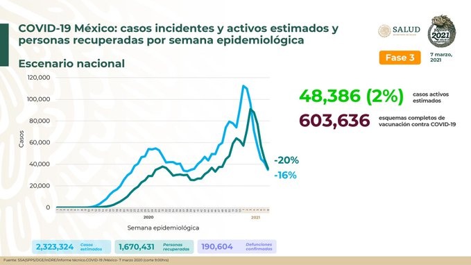 Asegura la SSA que tendencia del Covid-19 disminuye un 16 por ciento