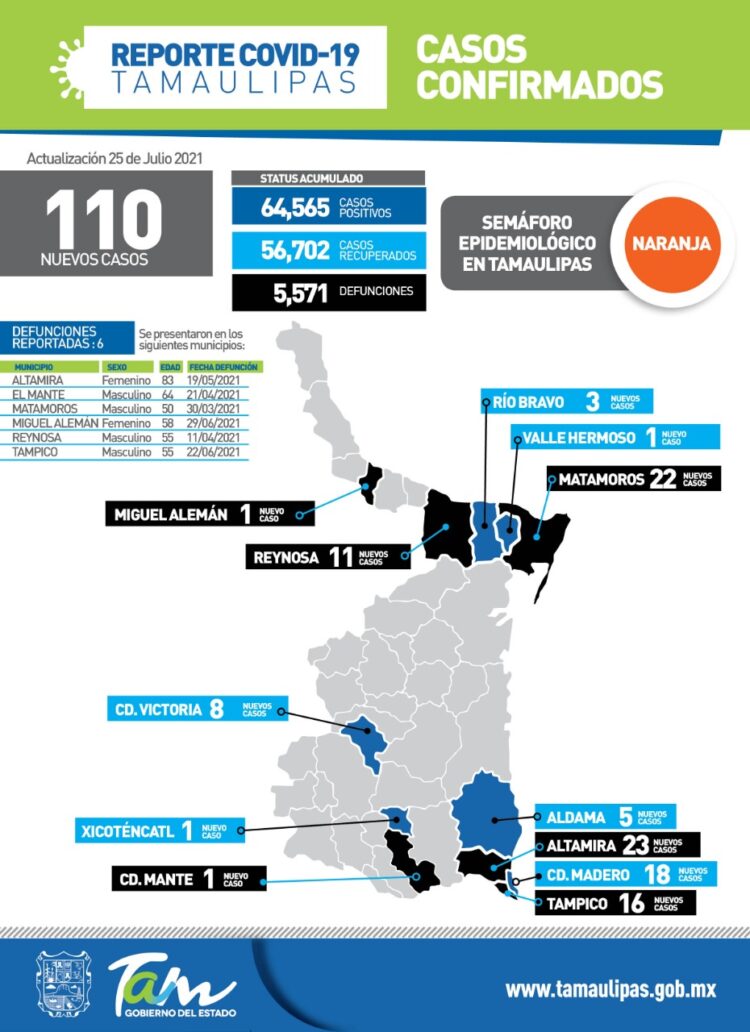 Reporta Salud 110 nuevos contagios y seis muertes este domingo en el Estado