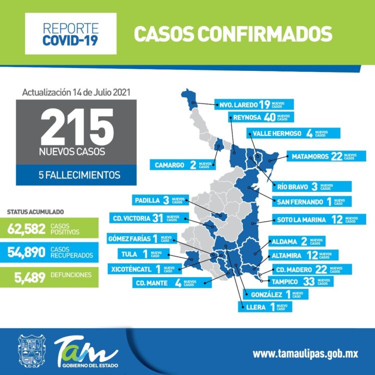Confirman este miércoles 215 contagios y 5 fallecimientos en el Estado