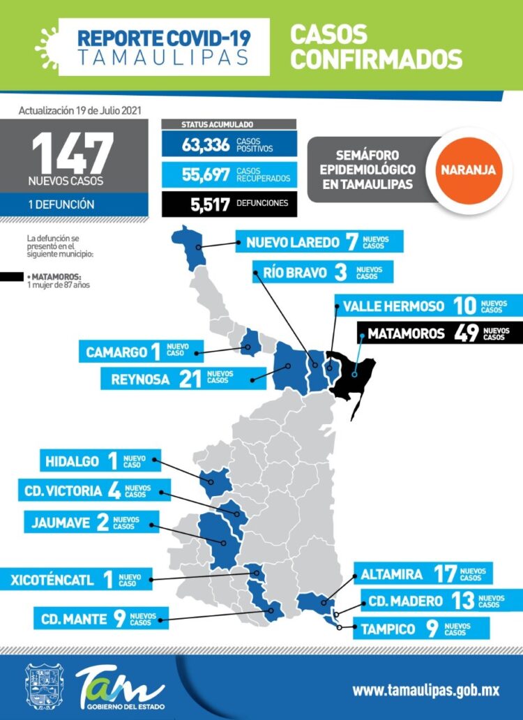 Salud reporta este lunes 147 nuevos contagios y un fallecimiento en el Estado