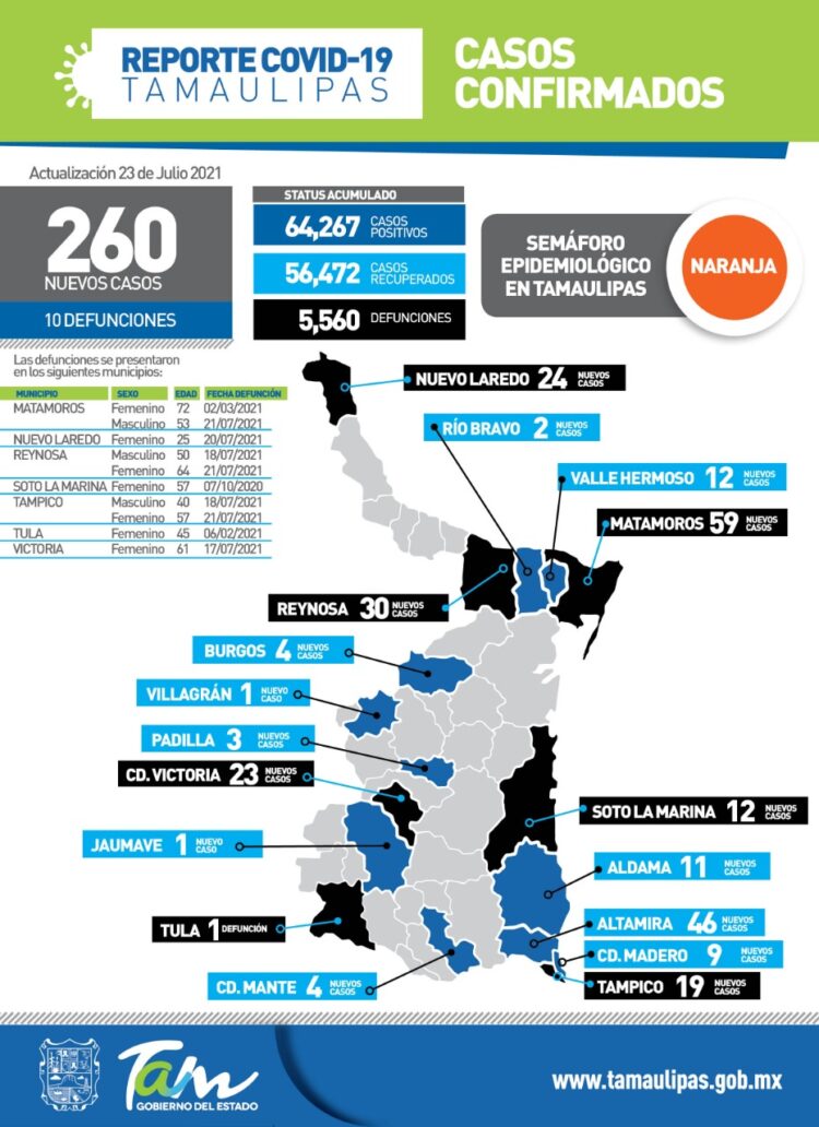 Reporta Salud 187 contagiados hospitalizados en el Estado, 33 de ellos intubados