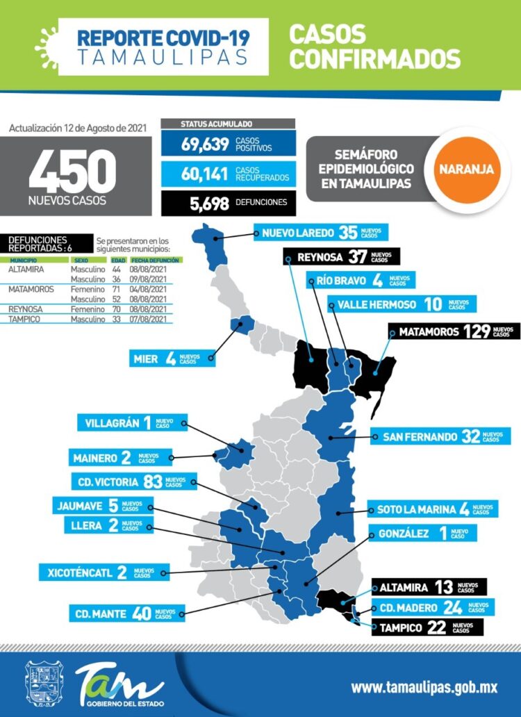 Reportan este jueves 6 muertes y 450 nuevos contagios en Tamaulipas, 83 en Victoria