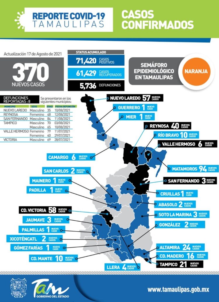 Tamaulipas registra este martes 8 muertes y 370 contagios; Victoria es tres en el ranking