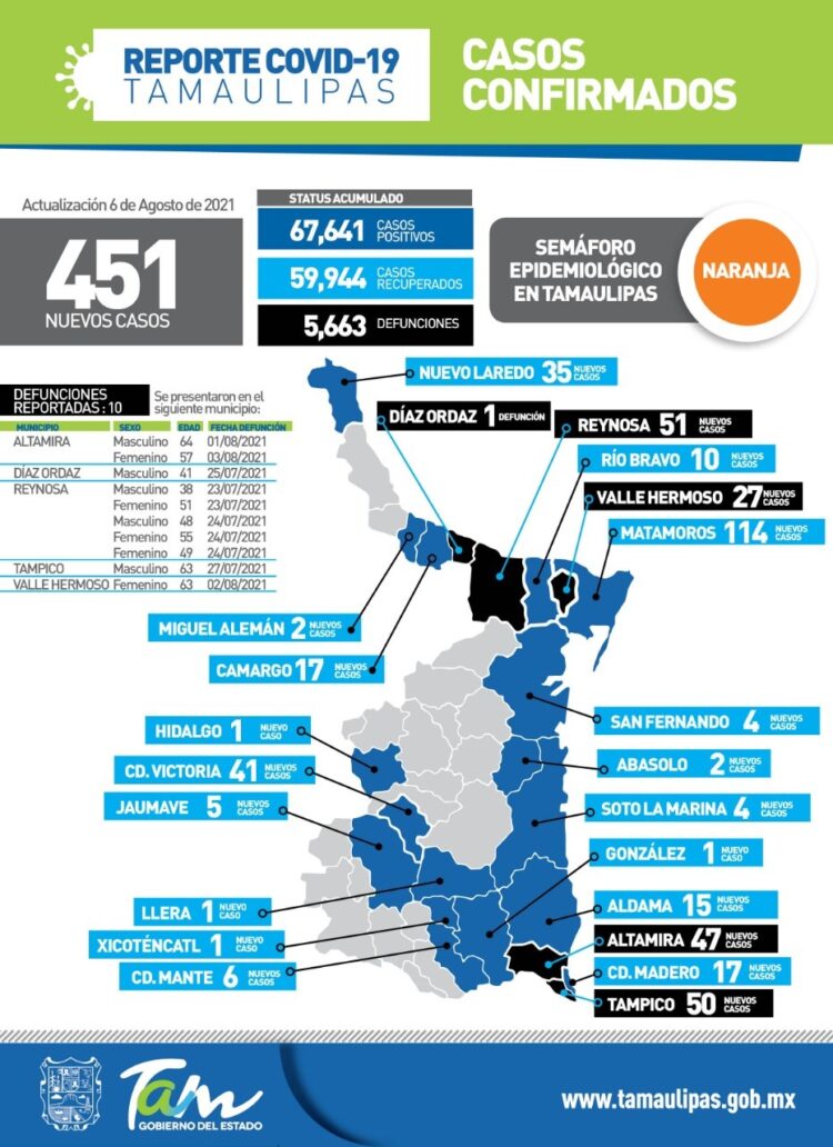 Vive Tamaulipas un viernes infernal ¡451 nuevos contagios y 10 muertes!