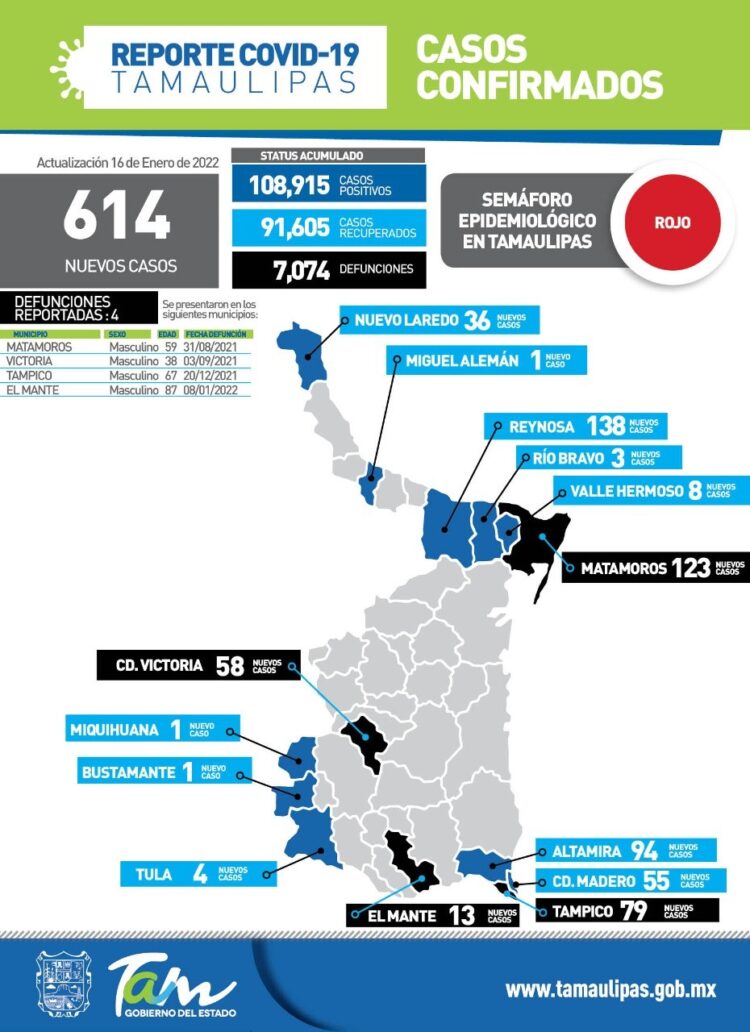 Reporta Salud 614 contagios y 4 muertes en jornada de este domingo en Tamaulipas
