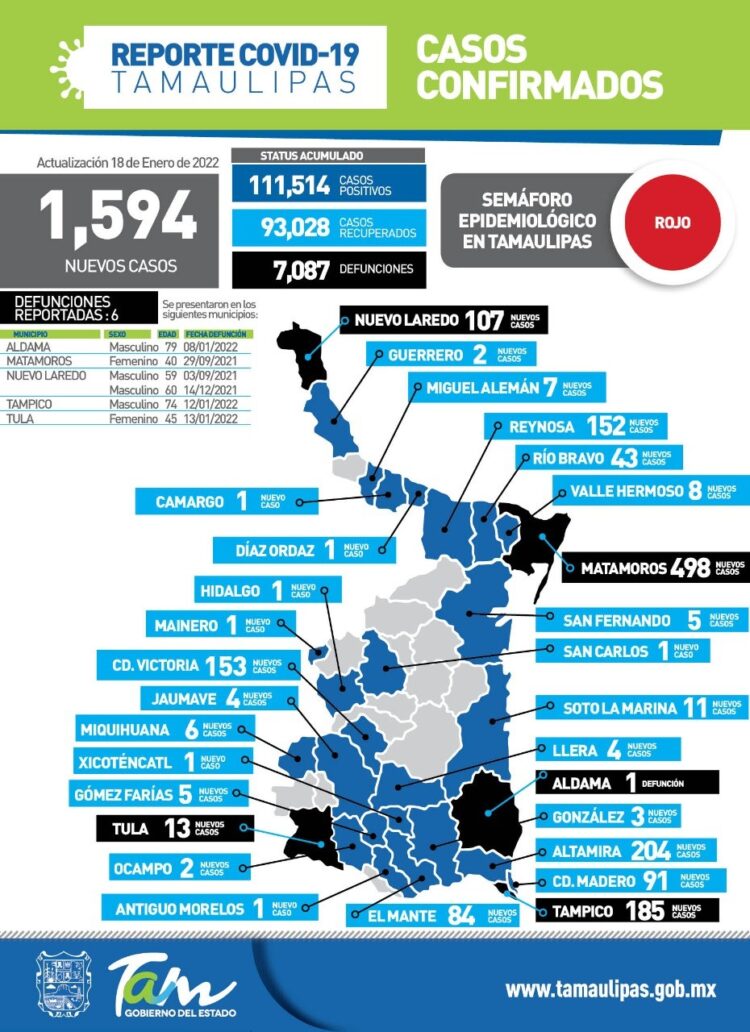 Llega Tamaulipas este martes a casi 2 mil contagios; Matamoros, Altamira y Victoria ‘crujen’