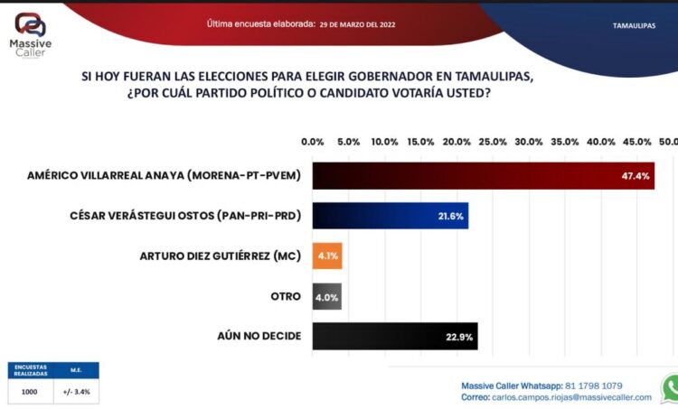 En víspera del arranque campañas Américo está más de 25 puntos arriba del ‘Truco’ Verástegui
