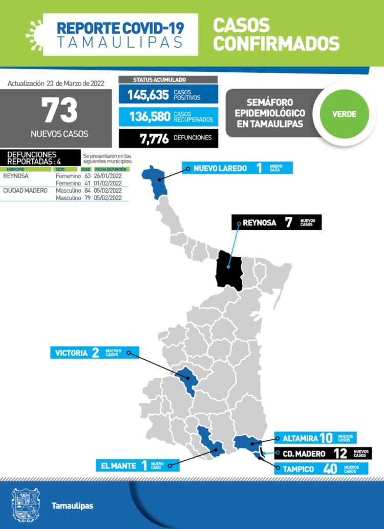 Reportan este miércoles en Tamaulipas 73 nuevos contagios y 4 decesos