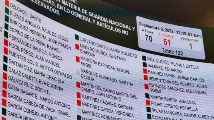Aprueba Senado que Sedena tenga control de la Guardia Nacional; Monreal se abstiene