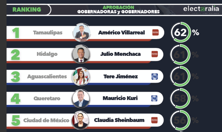 Es Américo el gobernador mejor aprobado de México: Electoralia