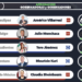 Es Américo el gobernador mejor aprobado de México: Electoralia