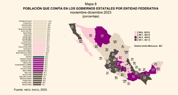 Registra INEGI que el actual gobierno de Tamaulipas es el mejor evaluado a nivel nacional