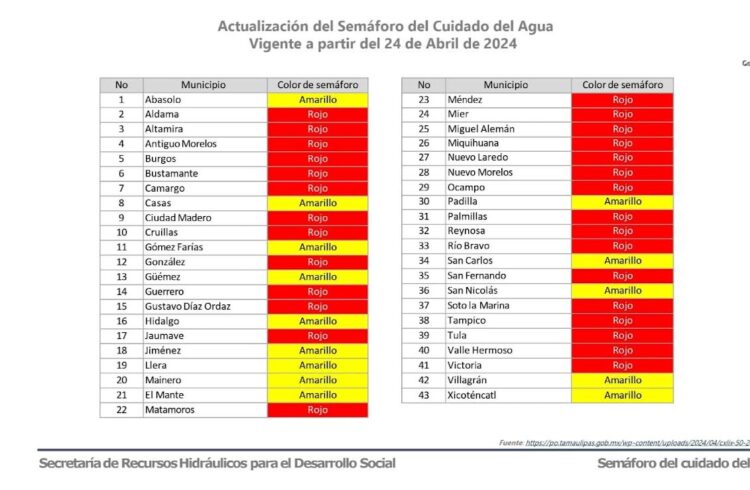 Está Tamaulipas en situación crítica en materia de agua: 29 de 43 municipios están en semáforo rojo