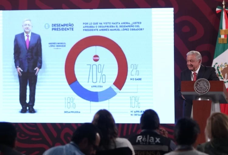Pese a campañas de agencias de EU en su contra AMLO ostenta un 70 por ciento de aprobación