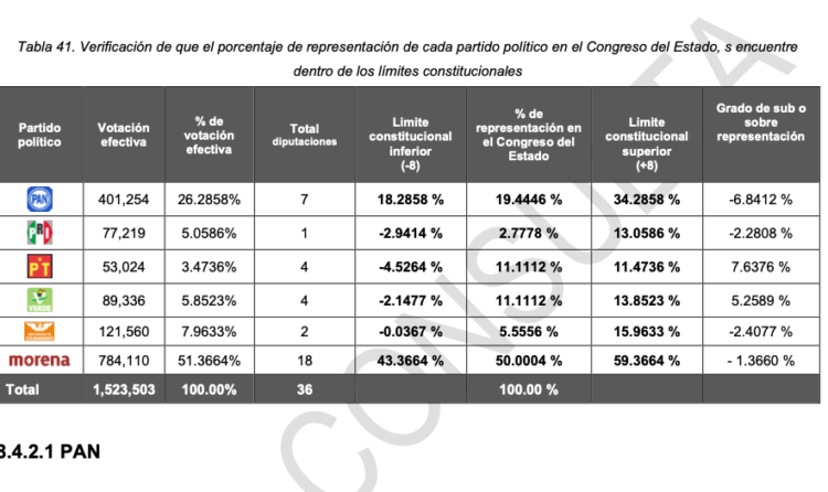 EI IETAM se viste de azul: ¡Despoja de escaños a Morena, PT y Verde para dárselos al PAN!