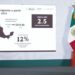Este miércoles entra en vigor el nuevo salario mínimo en México: $278.80 y $ 419.88  (en la frontera)