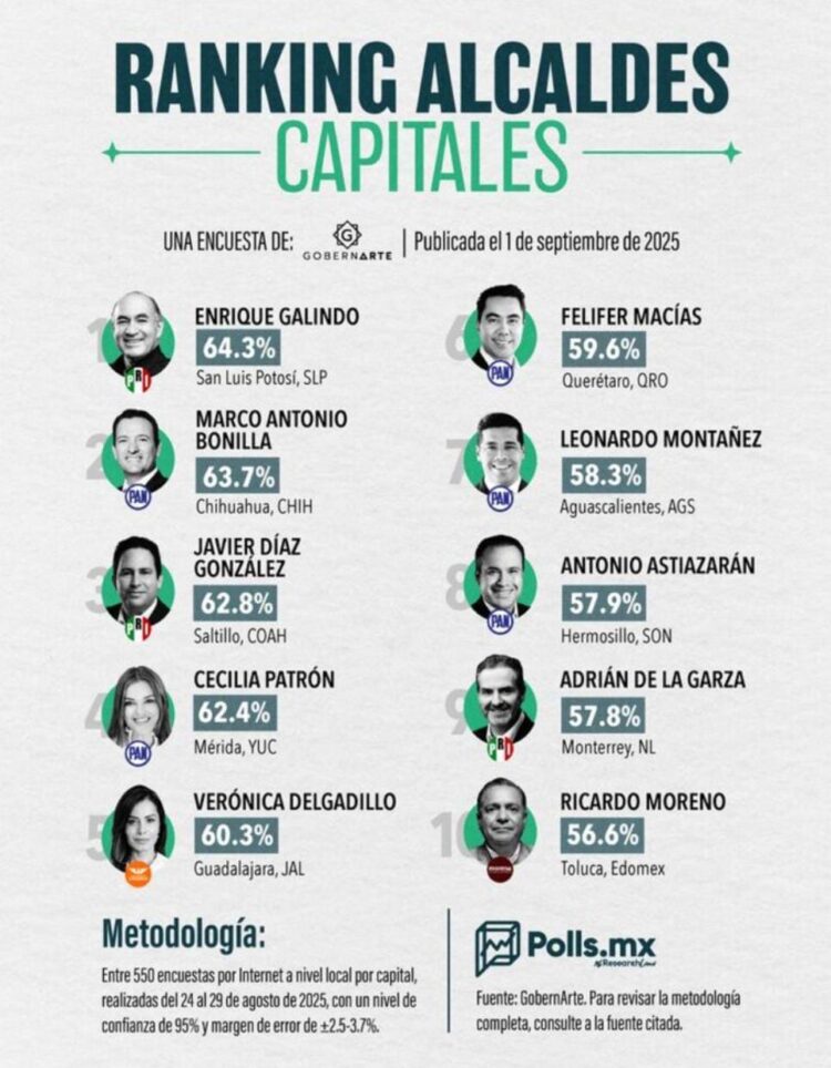 Sigue Lalo Gattás dando pena ajena en rankings: estudios nacionales lo convierten en un fantasma