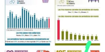 Después de Gaza, México fue el segundo país más letal para periodistas en 2025