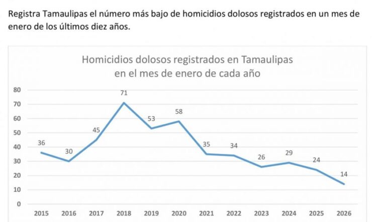Tamaulipas logra reducción del 57% en delitos; IP reconoce coordinación interinstitucional