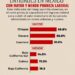Publica INEGI que Tamaulipas cerró el 2025 con 25.3 % de la población en pobreza laboral