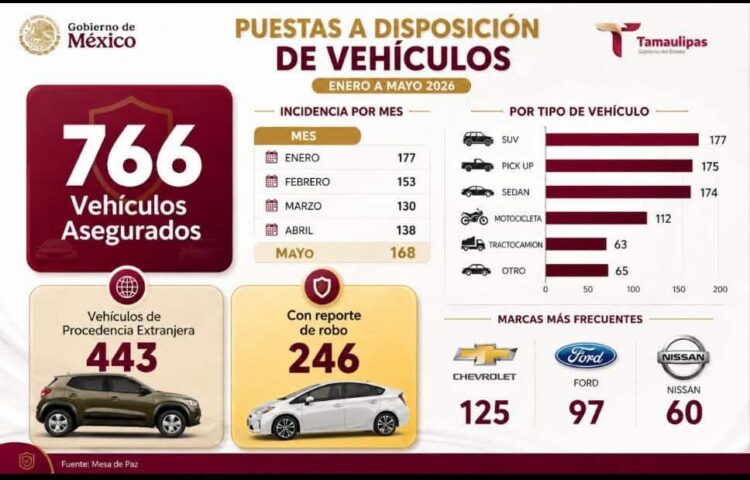 Autoridades estatales y federales aseguran en 5 meses 766 vehículos robados y ‘chuecos’ en Tamaulipas