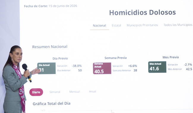 Gracias a la estrategia y a la honestidad hay reducción de 46% en homicidios dolosos: Sheinbaum