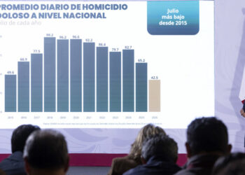 Sheinbaum destaca reducción de 51% en homicidios dolosos durante 22 meses de estrategia de seguridad