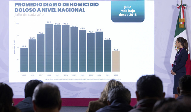 Sheinbaum destaca reducción de 51% en homicidios dolosos durante 22 meses de estrategia de seguridad