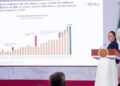 Sheinbaum destaca récord de IED y crecimiento de 1.4% de la economía en 2026