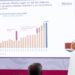 Sheinbaum destaca récord de IED y crecimiento de 1.4% de la economía en 2026