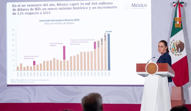Sheinbaum destaca récord de IED y crecimiento de 1.4% de la economía en 2026