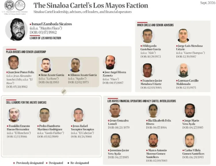 Tesoro de EU sanciona al ‘Mayito Flaco’, a ex esposo de gobernadora de BC ya otros 19 vinculados al Cártel de Sinaloa