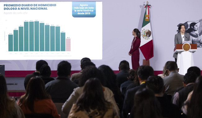 Sheinbaum resalta reducción de 53% en los homicidios dolosos; 46 homicidios menos diarios