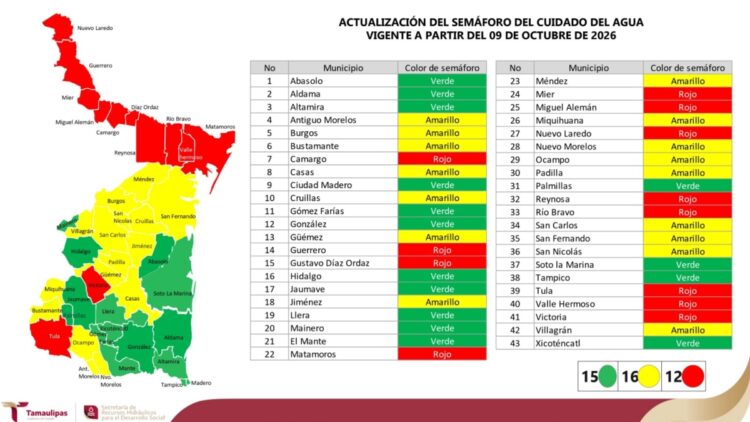 Pese a lluvias 12 municipios de Tamaulipas permanecen en semáforo rojo, entre ellos Victoria y Tula